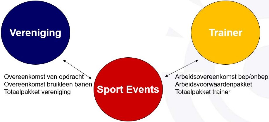 tennistrainer opleiding