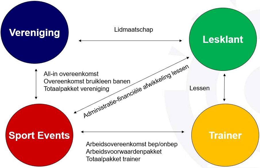tennistrainer opleiding