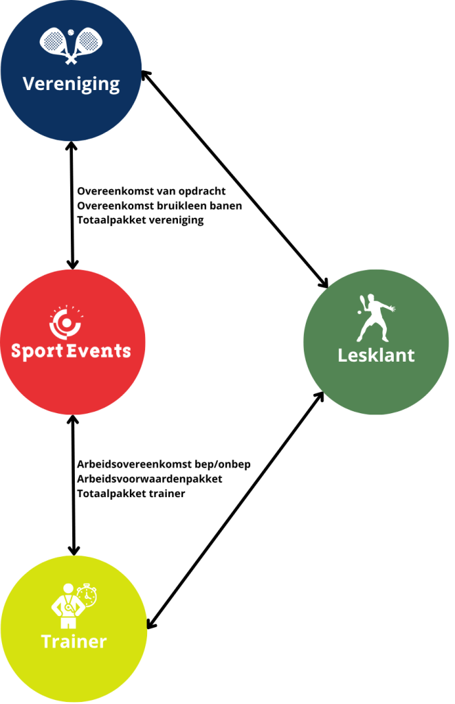 tennistrainer opleiding